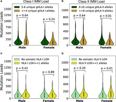 Sex-specific differences in immunogenomic features of response to immune checkpoint blockade
